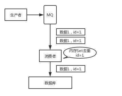 非融資性擔保業(yè)務(wù)中如何保證消息處理的冪等性